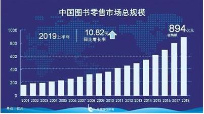 图书零售半年总规模同比上升 网店保持较高增长