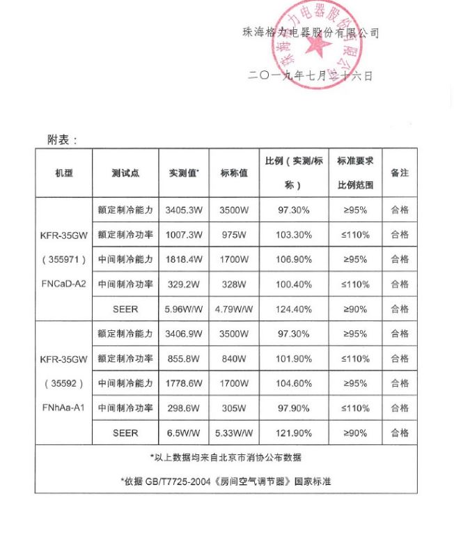 <b>格力澄清“不达标”报道：所有产品均严格按照</b>