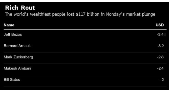 股市大跌 全球最富有的500人净资产集体缩水2.1