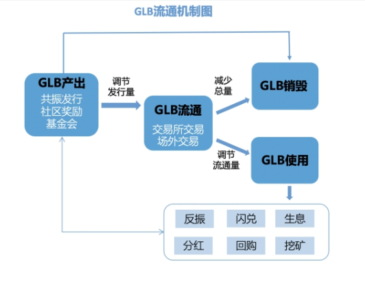 GLB哥伦布交易所平台币共振30期超9万人次参与