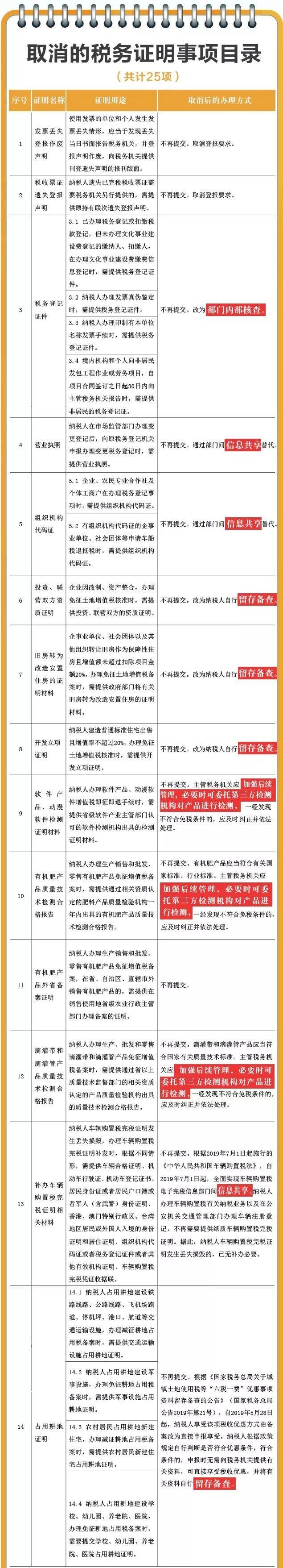 25项税务证明事项取消后怎么办？这张表都说清了