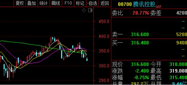 <b>无极4荣耀腾讯控股跌势不止，已抹去年内全部涨</b>