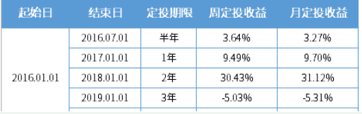 融360分析基金定投的月定投和周定投的优劣势无