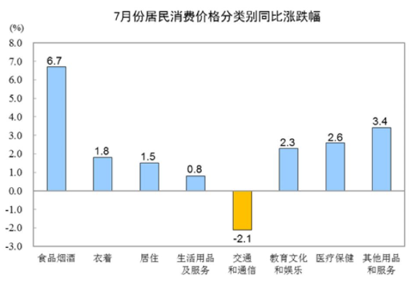 国家统计局：7月份居民消费价格同比上涨2.8%