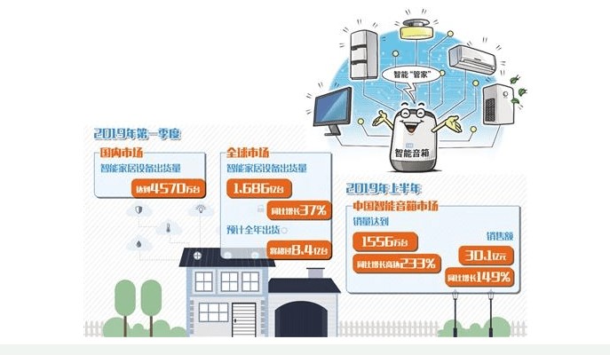 加速链接传统家电 语音交互带火智能家居产业链