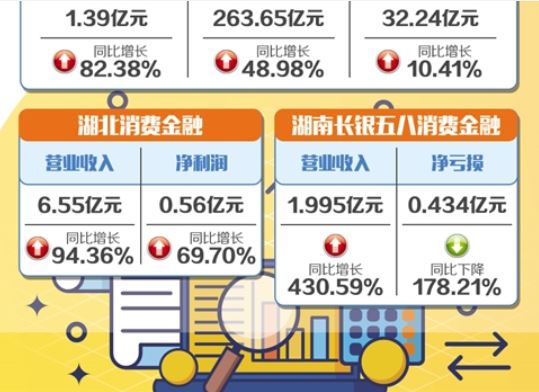 消费金融公司盈利能力“迎考”