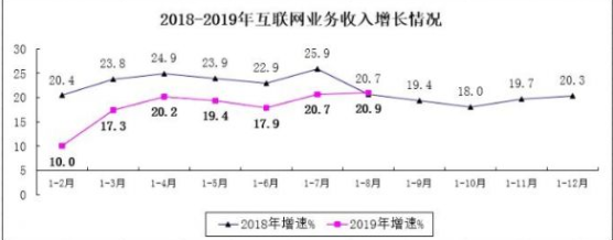 无极4总代理帐号1-8月规上互联网企业完成业务收