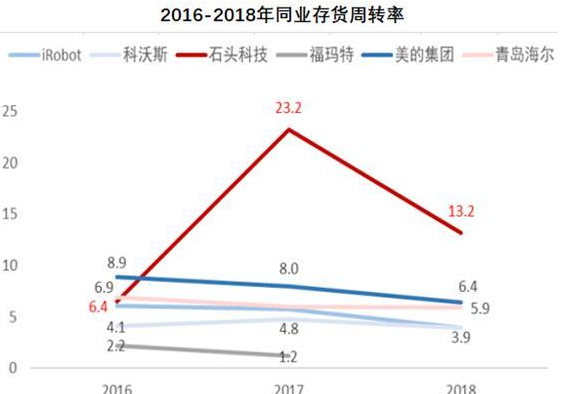 <b>利润增长翻三倍 高研发高周转支撑石头科技业绩</b>