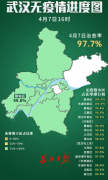 <b>无极4平台代理武汉市最新无疫情小区累计6942个</b>