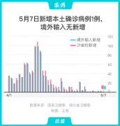 <b>无极4平台代理31省份新增新冠肺炎确诊病例7例</b>