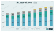 <b>腾讯一季度营收千亿背后，无极4赚钱吗两个“出</b>