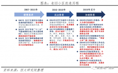 <b>老旧小区改造：无极集团总代理改什么？有何影</b>