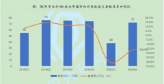 上半年66城新房成交套数跌16% 无极任务平台代理