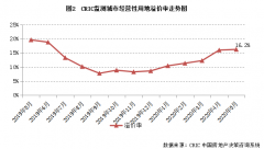 2万亿！无极任务平台代理土地市场上半年火热收