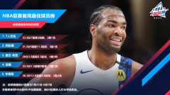 <b>NBA复赛首周榜单出炉：无极4平台网址沃伦称霸周</b>