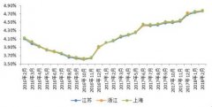 <b>平均收益最高无极任务平台代理3.53%！8月长三角</b>