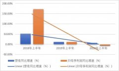 <b>净利缩水5800万！无极4代理黑钱成本激增负债高企</b>