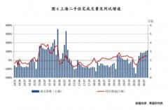 <b>什么信号？无极荣谈代理上海二手房成交创4年新</b>