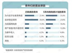 <b>2021年青年置业报告：无极荣谈代理三成青年住房</b>