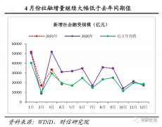 <b>财信研究评4月货币数据：无极4总代理培训高基数</b>