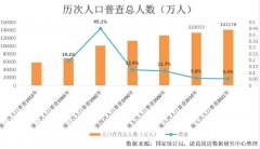 <b>七人普数据出炉，无极4最大总代理城镇化率63.</b>