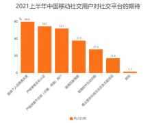 <b>移动社交行业数据分析：无极4怎么样？2021上半年</b>