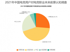 <b>电竞行业数据分析：2021年中国69.7%无极荣耀无极</b>