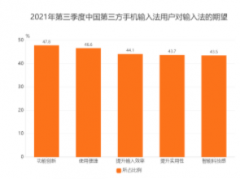 <b>第三方输入法行业数据分析无极4娱乐：2021Q3中国</b>