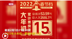 <b>虎年春节档首无极8平台总代理日票房超15亿元 总</b>