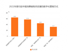 <b>数字化营销数据分析无极加速器：64.8％中国消费</b>