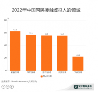 <b>大文娱行业数据分析无极4娱乐黑钱吗：63％网民</b>