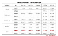 <b>平安银行VS招商银行无极4娱乐：零售银行还值得</b>