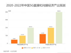 <b>文化创意产业数据：无极4app2022年预计中国5G产业</b>