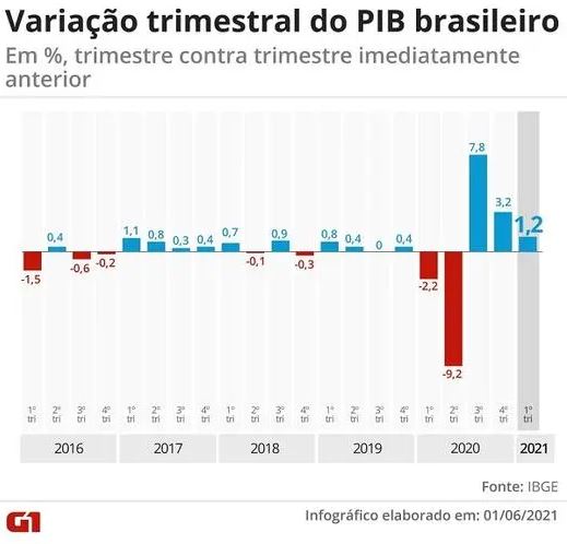 巴西今年3月零售无极4平台登录额环比增长1% 连续三个月增长