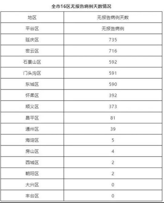 无极4平台代理北京昨日新增42例本土确诊病例、8例本土无症状感染者