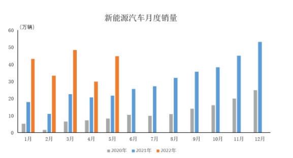 无极4平台代理2022年5月新能源汽车产销情况简析