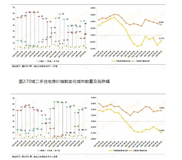 无极4最大总代理诸葛找房快评:5月70城新房价格上涨城市数量增加、跌幅收窄，成都价格涨幅再领跑