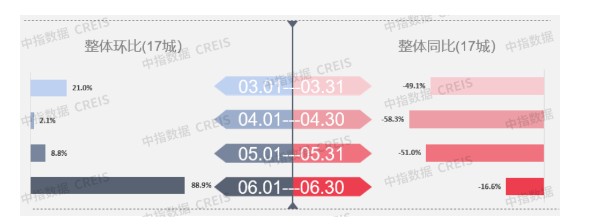 六月楼市整体成交上涨无极加速器挂机软件，长三角地区宅地密集入市