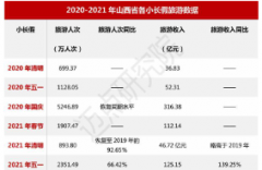 <b>2022年山西省文旅景区品牌发展报告无极加速器</b>