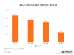 <b>茶叶行业数据分析无极加速器：68.3%中国消费者选</b>