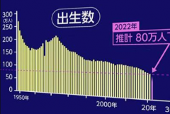 <b>无极4登录日本2022年新生儿数或首次低于80万 比预</b>