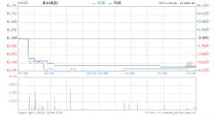 <b>无极4平台注册财面儿丨禹洲集团：2022年前10月销</b>