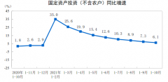 <b>无极4app1-10月北京市固定资产投资同比增长5.0%</b>