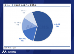 <b>无极4平台代理AI绘画爆火，它值得投资吗？</b>