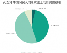 无极加速器挂机软件中国在线电影购票行业数据