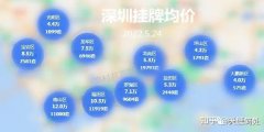 深圳挂牌5无极4平台代理宗宅地起始总价约65.38亿