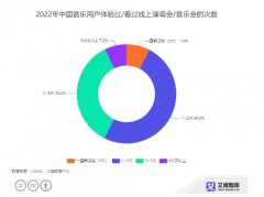 <b>中国音乐行无极4平台网址业数据分析：49.8%消费</b>