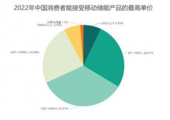 <b>中国移动储能行业数据分析无极加速器： 34.5%消</b>