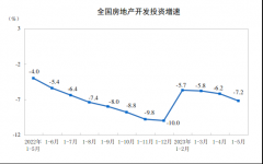 无极4总代理是谁1-5月全国房地产开发投资45701亿