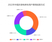 <b>无极4平台总代理中国共享单车市场数据分析：</b>